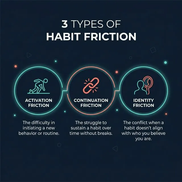 Infographic showing three types of habit friction: Activation, Continuation, and Identity